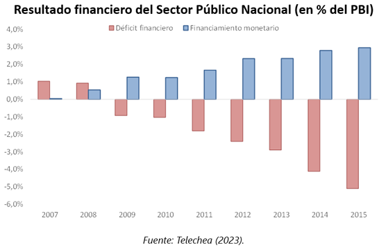 jmtelechea's tweet photo. Acá está el principal motivo por el cual Milei quiere reformar la carta orgánica del Banco Central para prohibir el financiamiento del déficit fiscal a través de la emisión monetaria. https://t.co/8OcGAodScl