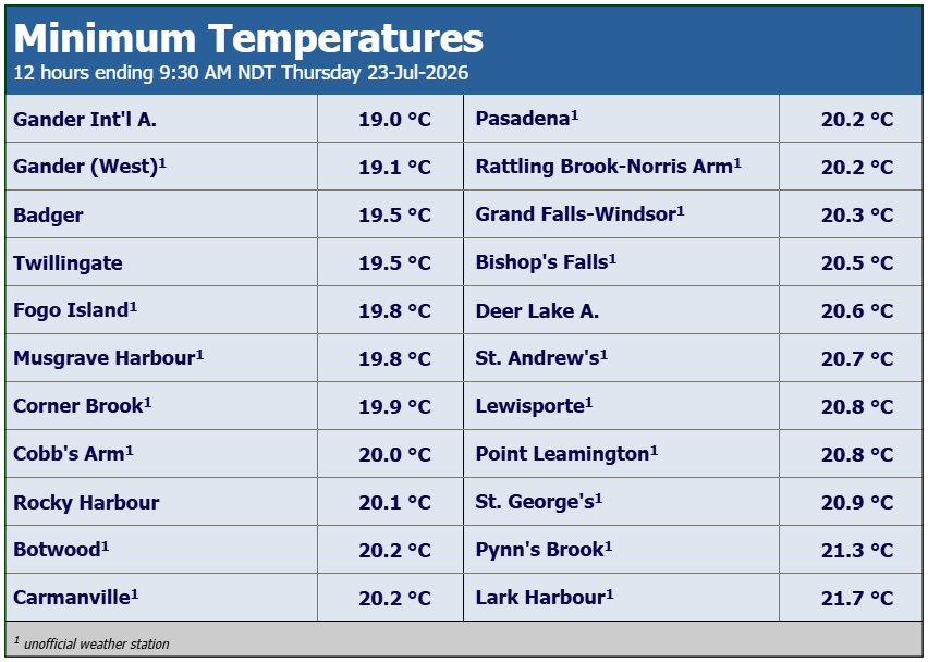 rcbstormpost's tweet photo. Some warm lows last night in our tropical air mass. A number of locations didn't drop below 20°C all night. #nlwx https://t.co/p3iBBacPIc