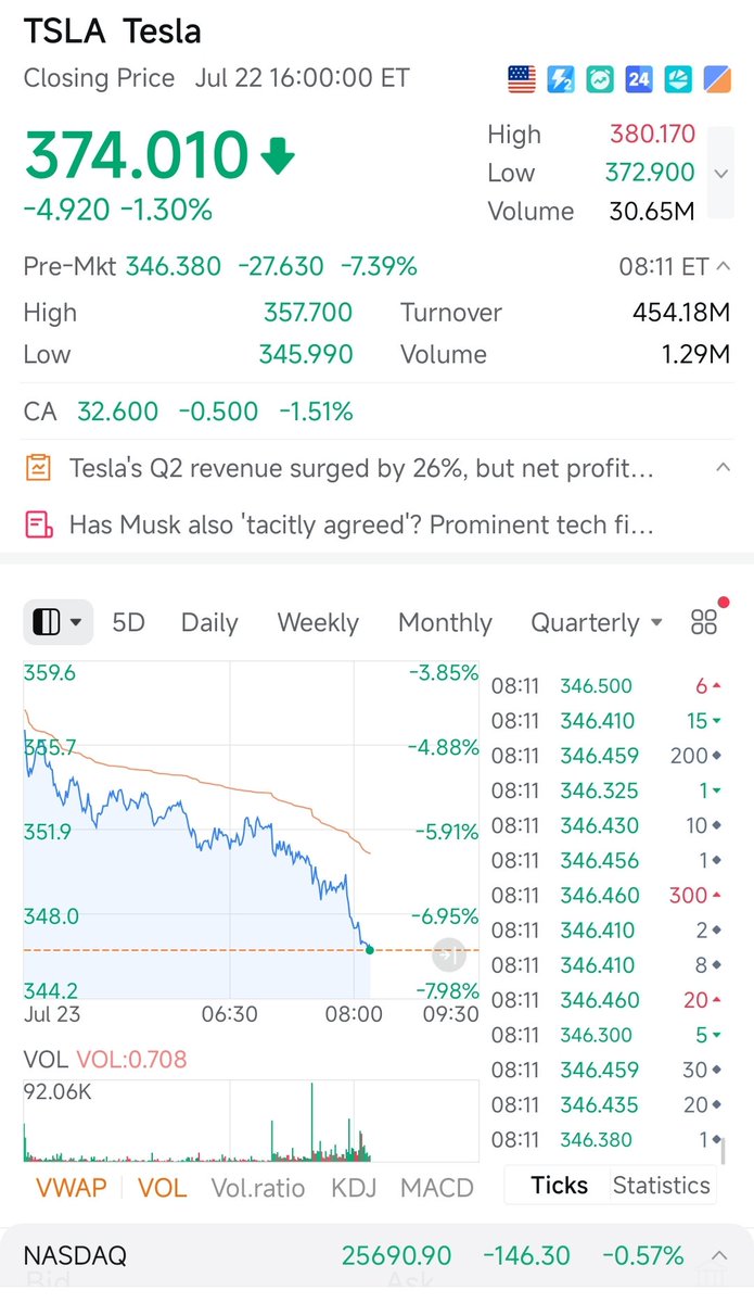 rocketCandle's tweet photo. $TSLA has entered a short-term downtrend.🤔 https://t.co/ifQYbaCUXl