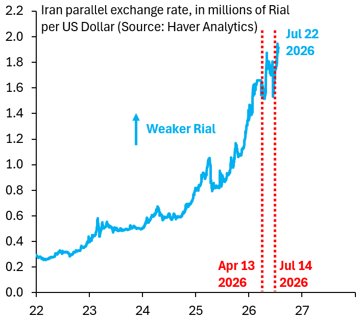 robin_j_brooks's tweet photo. We're in a race. The objective for the US is to tighten the blockade on Iran as quickly and as much as possible, causing Iran's economy to implode faster than global oil prices rise. First indications are the US is doing a good job. The Rial is falling...
https://t.co/Svv2kOC18k https://t.co/nSTMWihGOE