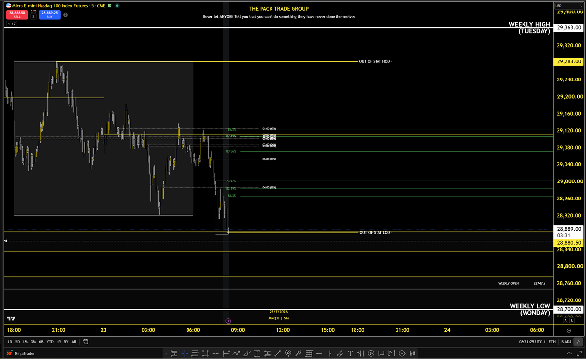 AC_Trades's tweet photo. Good Morning! 

Analysis:

Out of stat HOD/LOD with stats stacking above price:
- 1-7am open
- 6 bullish levels
- Midnight Open
- P12 mid
- out of stat LOD

Going into this day with all stats stacking above its kind of funny, this is the opposite of yesterdays pre market price action. Today we are continuing to push lower vs mean revert in the pre- market 

This gives me an idea to be patient at RTH open to see if we lock in the in stat LOD and we attack all stats above around RTH open....or...we have the weekly open down at 28,700 and today is Thursday. 

Thursday & Friday are the 2 days we lock in statistically a wick of the weekly candle...given we are closer to the low than the high if we CONTINUE below RTH open that will be my runner target

Trade Ideas:

Scenario #1 - Price makes in stat LOD at RTH open -> breaks above for extended cashflow longs

Scenario #2 - Price makes in stat LOD at RTH open -> break below -> heavy cashflow shorts for the potential true directional to weekly low

Have a great day!