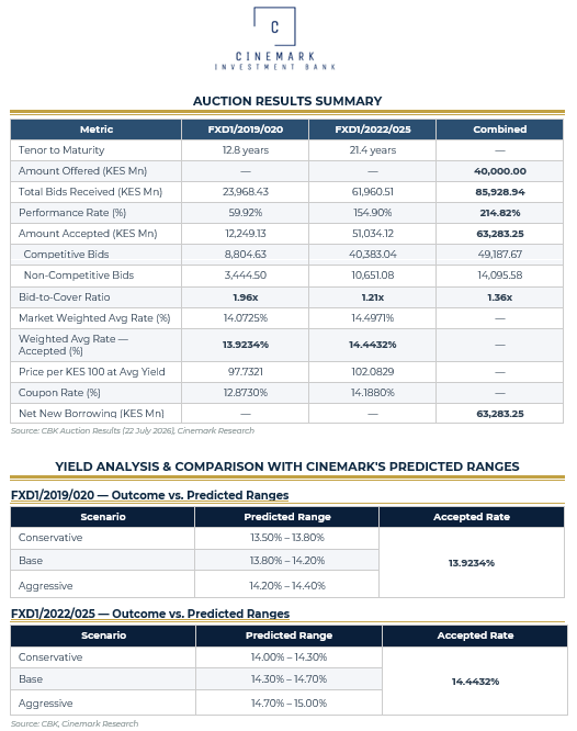 CinemarkIB's tweet photo. Kenya Primary Bond Auction Results | July 2026

FXD1/2019/020 cleared at 13.9234% and FXD1/2022/025 at 14.4432%, both landing squarely within our predicted Base Ranges.

🔹 Performance Rate: 214.82% 
🔹 Bid-to-Cover: 1.36x 
🔹 Amount Accepted: KES 63.28B

Full analysis below 👇 https://t.co/MCZWQucO1U