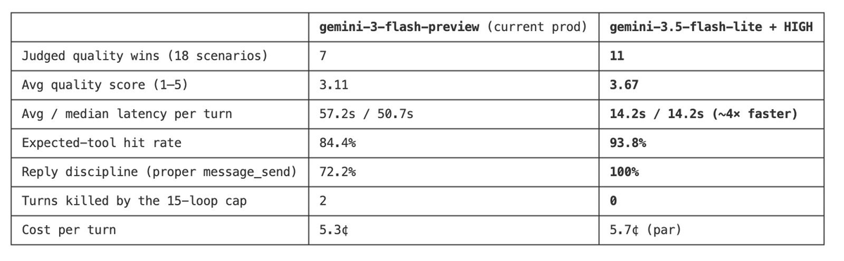 rbkayz's tweet photo. @patloeber Results from my evals for @PerisclawAI - I think it's an excellent drop in replacement for gemini 3 flash

I especially love the latency gains. Our agent on WhatsApp now feels blazing fast

Love the work team 🔥 https://t.co/Iw4eLB37id