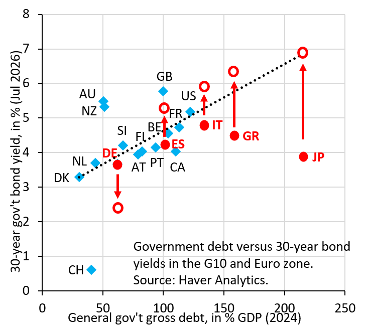 robin_j_brooks's tweet photo. My best pieces are inspired by questions from my paying subscribers, including this one. Graeme Henderson asked the million Dollar question on Japan, which is what yields would be without constant BoJ bond buying. Japan's yields would be a lot higher...
https://t.co/AfcZwpvwHb https://t.co/JD5o5hi8Nl