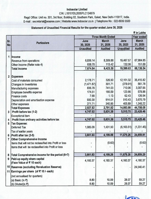 gaze_observer's tweet photo. Indosolar Limited Q1FY27 Results:-
#Q1Results #Q1FY27 #Stockmarket #Nifty #Indosolar
Revenue 68.36 Cr vs 194.68 Cr
(-64.88% YoY┃-17.73% QoQ)
EBITDA 48.46 Cr vs 63.57 Cr
(-23.76% YoY ┃-24.67% QoQ)
EBITDA Margin 70.89% vs 32.65% YoY & 77.42% QoQ
PBT 47.47 Cr vs 55.16 Cr
(-13.94% YoY┃-15.70% QoQ)
PAT 36.62 Cr vs 116.79 Cr
(-68.65% YoY┃-12.81% QoQ)
Other Income 8.39 Cr vs 1.32 Cr YoY & 1.13 Cr QoQ