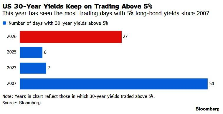 GlobalMktObserv's tweet photo. 🚨US 30-year Treasury yields are stuck above 5%, longer than at any point since the Financial Crisis:

The US 30-year Treasury yield has traded above 5% for 27 trading days so far in 2026, including the last 12 in a row.

This is already the longest streak since 2007, when the 30-year yield traded above 5% on 50 trading days.

This makes today's move even more significant. The Fed's policy rate is currently ~150 basis points lower than it was in 2007, meaning investors are demanding a larger premium to hold 30-year Treasuries than they did heading into the subprime crisis.

Meanwhile, the Treasury market has expanded to $39.5 trillion, up from $8.8 trillion in 2007. US debt now exceeds 120% of GDP, while annual interest costs have surpassed $1 trillion.

At the same time, over $500 billion in AI-related corporate debt issuance is competing with the Treasury for the same pool of long-term capital.

The real, inflation-adjusted 30-year yield has also surged ~50bps this year toward 3%, a level last seen in 2008.

With Treasury borrowing accelerating and AI-related debt issuance remaining elevated, the competition for long-term capital is only intensifying. 

If Treasury supply continues to overwhelm demand, a move toward 6% on the 30-year Treasury may not be far out of reach.