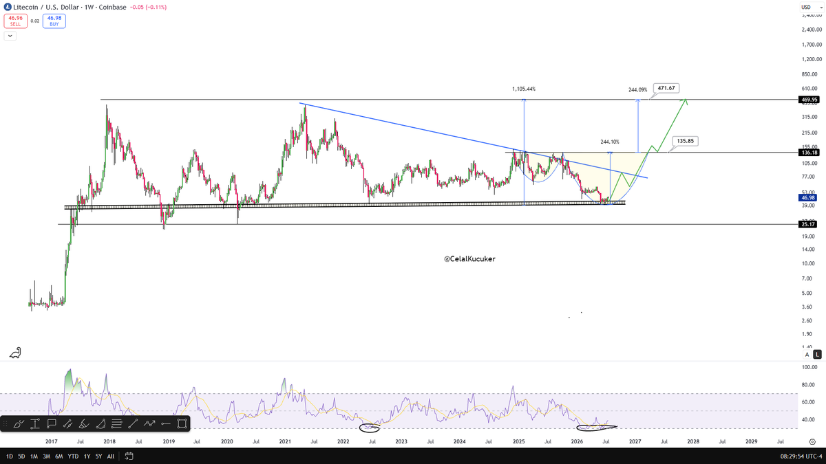 CelalKucuker's tweet photo. Litecoin Technically, $LTC looks like it’s sitting at the bottom.

First target $135 cup &amp; handle breakout.

Cycle target $471+ new ATH. ( $BTC +140K )

That’s roughly 10X from here.

Save this tweet. We’ll come back to it.

Any major altcoin you’re curious about?

Drop it below https://t.co/5zLUqEEWB9