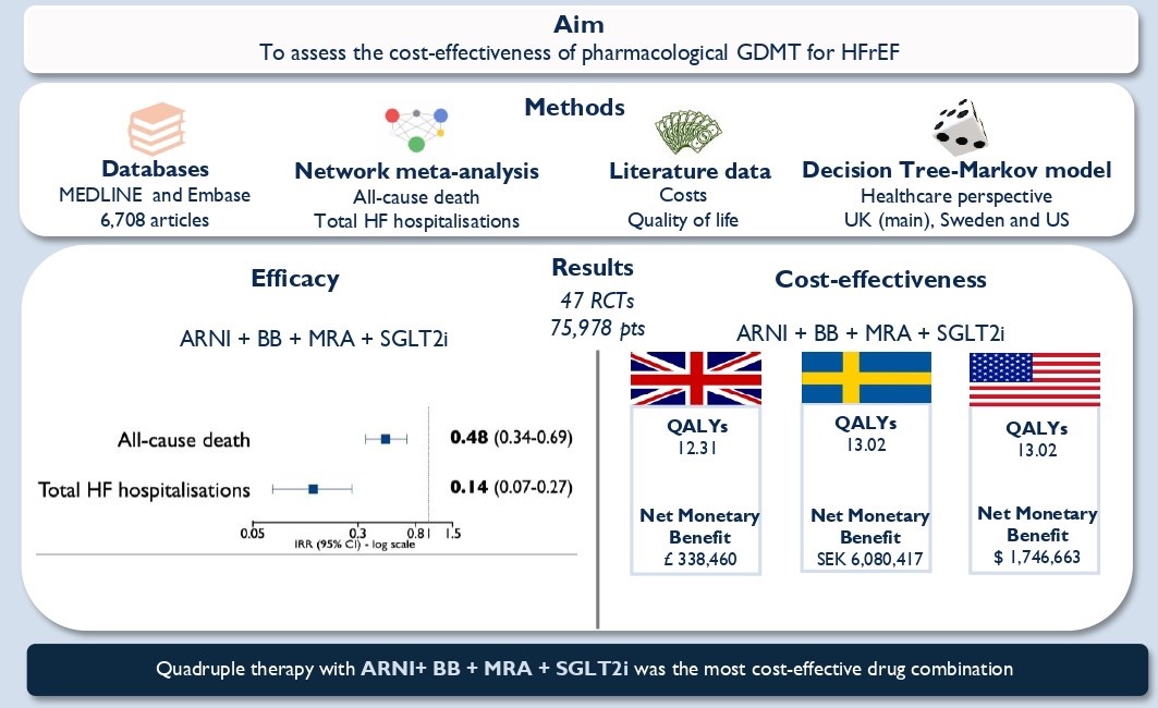 EJHFEiC's tweet photo. A NETwork meta-analysis with COST-effectiveness evaluation of pharmacological treatments for #HFrEF : NET-COST-HFrEF

@GianluSava @JavedButler1 

https://t.co/8KWMVoF7pM
@HanCardiomd @AmrAbdin10 @GiuseppeGalati_ https://t.co/sMJhHhNguL