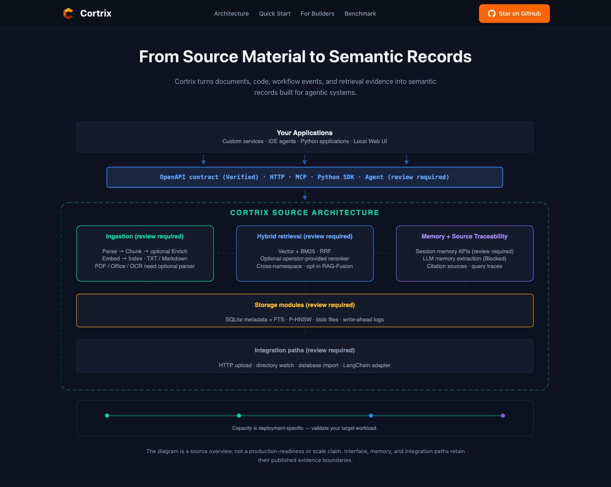 Cortrix_AI's tweet photo. Introducing agent-native semantic storage built for AI agents.

Our first public release candidate brings semantic ingestion, hybrid retrieval, memory, traceability, and Agent-facing paths into one engine design.

Explore the source and Quick Start: https://t.co/TUKNpoyqNx https://t.co/cA6Cckm0Po
