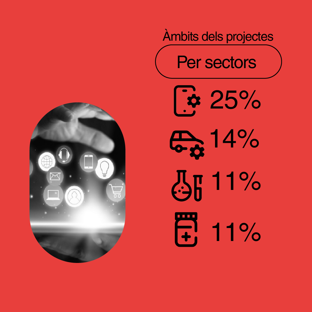 accio_cat's tweet photo. 🏭 El 62% de la inversió captada ha estat industrial i tecnològica, amb els EUA, Alemanya, França i el Regne Unit com a principals països inversors.

💶 Per cada euro públic destinat a captar inversions, se n'han atret 307 de privats.

🔗 Més informació: https://t.co/95kcxZ39hZ https://t.co/IUCVn9ftDq