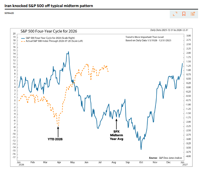 NDR_Research's tweet photo. The 2026 midterms may not be the market story investors expected.
 
With focus shifting to Iran, AI, and the Fed, the S&amp;P 500 has veered off its usual midterm-year path.
 
What happens next?
 
Download the report: https://t.co/IGoa94DwtD
 
#NDR #NedDavisResearch #SP500 https://t.co/HWf1TW9Wyg