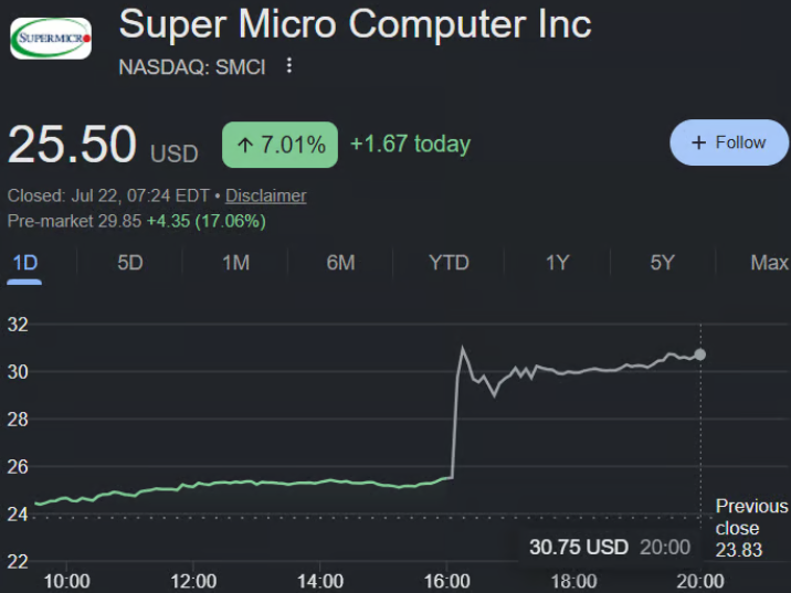 stecie1009's tweet photo. $SMCI  strength lifting the whole AI server crew like $DELL! 💰 This demand wave isn't stopping anytime soon. Y'all rotating into AI plays? Let's hear it! #SMCI #DELL https://t.co/01RMs6Foaz