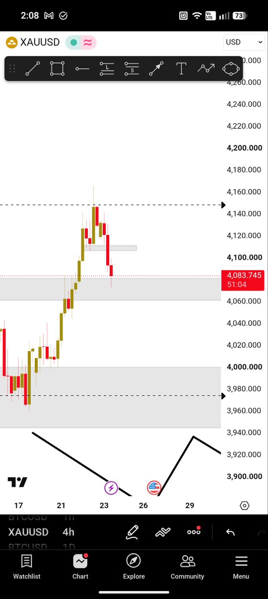 sltradezz's tweet photo. Xauusd correcting and BTC also still correcting 👀 https://t.co/pA46VSRxtH