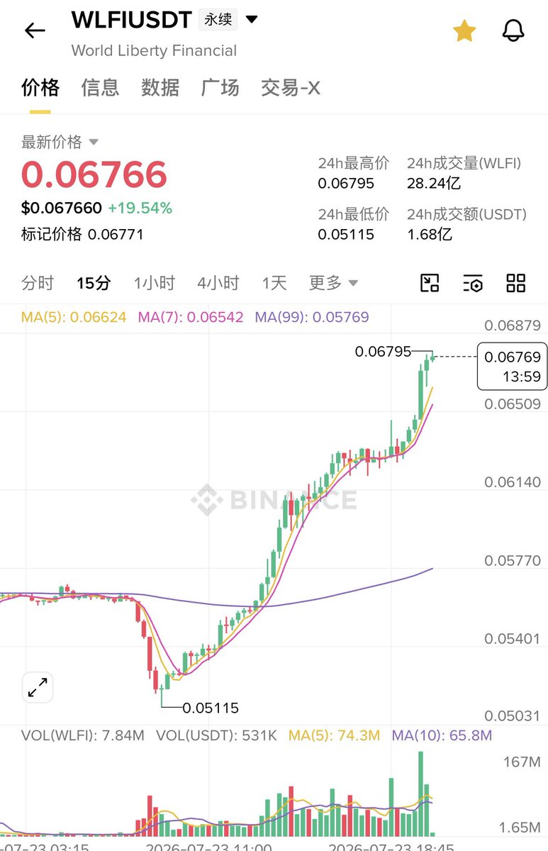 AurelianVault's tweet photo. 这对吗，卧槽了个WLFI，反弹30个点！
#WLFI #USD1 https://t.co/0xQXB1rgUW