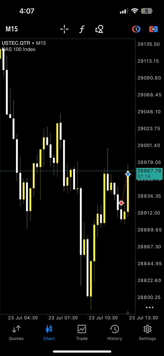 rahulkokane04's tweet photo. -$26.60 loss on this trade

It was a good trading day, even with the loss.

Just part of the game 
Done for the day :) https://t.co/urMHieLqwu