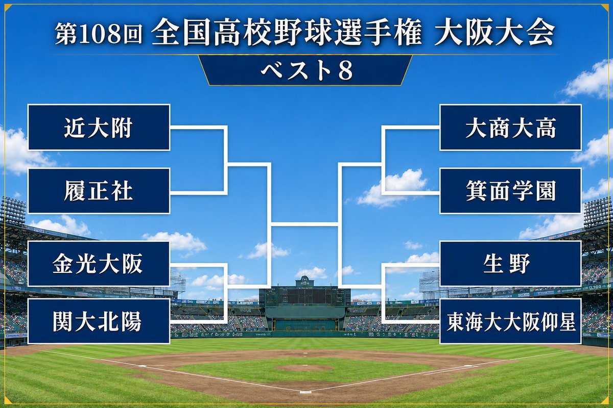 kokoku_327's tweet photo. 大阪は明日準々決勝を迎えます。

近大附−履正社は注目の一戦、勝ったチームが勢いに乗りそうです。唯一の公立、生野は東海大仰星と。金光大阪‐関大北陽、大商大高‐箕面学園も楽しみな一戦です。 https://t.co/QhlaCiok5V