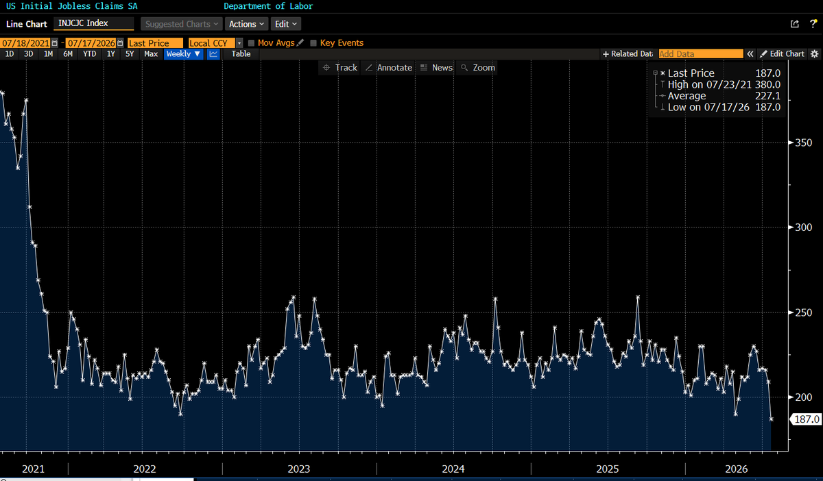 lisaabramowicz1's tweet photo. US initial jobless claims just came in at the lowest level since 1969. https://t.co/FWiLMmzLZu