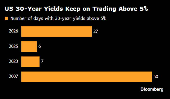 michaeljburry's tweet photo. Watch the long bonds. Treasuries pressured by AI's debt explosion, rising inflation vol, (per the great chart from @Bloomberg's Simon White). Basis Trade's shaky state, #oil back near 100, many factors, many charts. Not sure how much longer PE and PC can hold their breath. https://t.co/QjohxACvIs