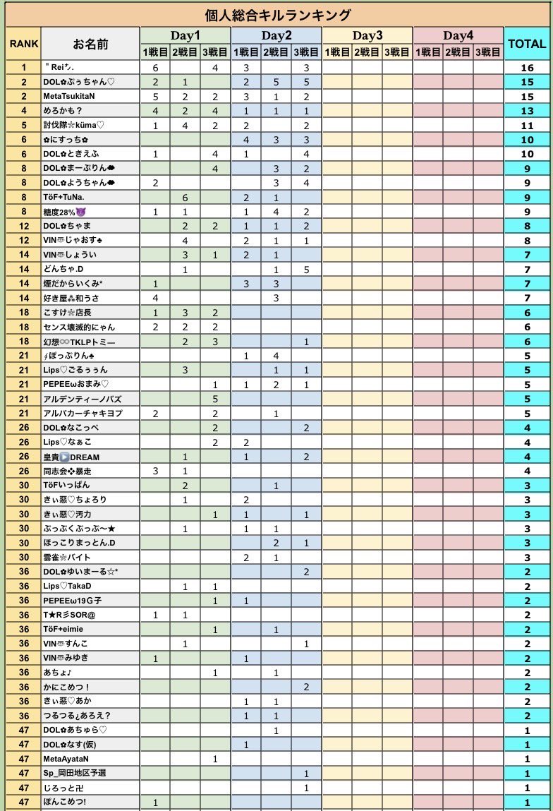 sumeragi_eni's tweet photo. 本日22時～エニ配信☘️

🐼DOℓLS わっしょいリーグ Day4🐼

🥇DOℓLS 愛してない
🥈ガチャポンズ

最終日‼️得点差は320P‼️
逃げ切るか⁉️追いつくか⁉️
全ては最終日に……‼️

ドキドキワクワクな最終日‼️間もなく開戦⚔️

https://t.co/Rqlqko91qV https://t.co/e6c9fsjsbd