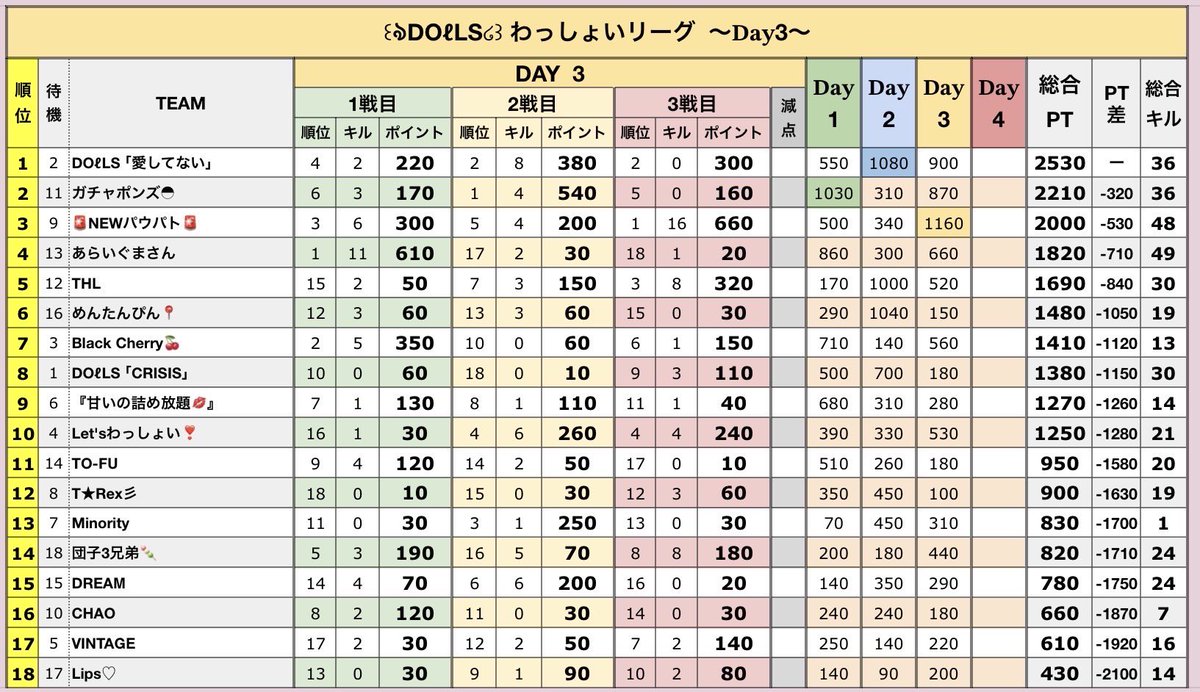 sumeragi_eni's tweet photo. 本日22時～エニ配信☘️

🐼DOℓLS わっしょいリーグ Day4🐼

🥇DOℓLS 愛してない
🥈ガチャポンズ

最終日‼️得点差は320P‼️
逃げ切るか⁉️追いつくか⁉️
全ては最終日に……‼️

ドキドキワクワクな最終日‼️間もなく開戦⚔️

https://t.co/Rqlqko91qV https://t.co/e6c9fsjsbd