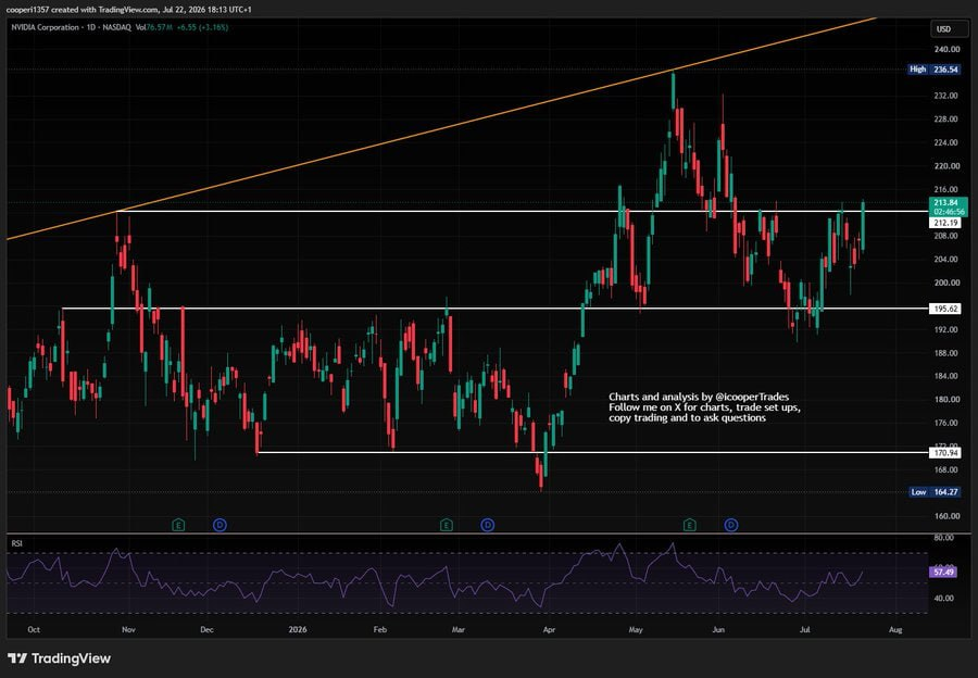 GaryB333333's tweet photo. $NVDA testing $212 resistance. I'm watching closely – if it clears, upside to new ATH is likely. But I won't front‑run. Confirmation first, entry second. Discipline pays. I'll tweet my trigger.
$NVDA #trading #investing #nasdaq https://t.co/kunusm2YQg