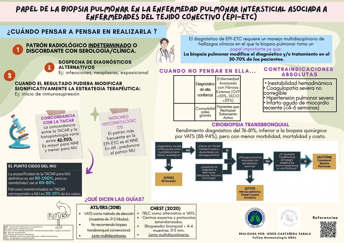 reUNma2023's tweet photo. Papel de la biopsia pulmonar en EPI-ETC
#visualabstracsUN
#biopsiapulmonarUN https://t.co/eLx1ueZBen