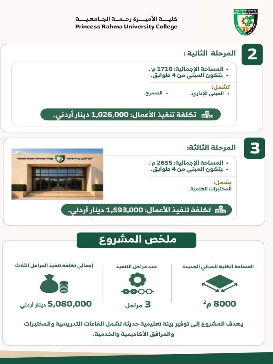 AlBalqa_Uni's tweet photo. جامعة البلقاء التطبيقية تواصل تطوير بيئتها التعليمية بمشروع متكامل لكلية الأميرة رحمة الجامعية

تواصل جامعة البلقاء التطبيقية تنفيذ مشروع إنشاء مبنى القاعات التدريسية والمختبرات العلمية في كلية الأميرة رحمة الجامعية، في إطار خططها الرامية إلى تطوير البنية التحتية وتعزيز البيئة التعليمية بما يواكب تطلعات الطلبة وأعضاء الهيئة التدريسية، حيث يتضمن المشروع إنشاء مبانٍ حديثة على ثلاث مراحل تضم قاعات تدريسية، ومختبرات علمية وحاسوبية، ومسرحًا، ومكتبة، ومرافق خدمية وإدارية، بإجمالي مساحة تبلغ (8000) متر مربع، وبكلفة إجمالية تصل إلى (5.08) مليون دينار أردني.

وأكد رئيس جامعة البلقاء التطبيقية أن هذا المشروع يجسد رؤية الجامعة في الاستثمار المستدام في التعليم، وقال:
“إن جامعة البلقاء التطبيقية ماضية في تطوير مرافقها الأكاديمية وفق أعلى المعايير، بما يهيئ بيئة تعليمية عصرية تدعم الإبداع والتميز، وتوفر لطلبتنا الإمكانات التي تمكنهم من المنافسة والريادة، انسجامًا مع رسالة الجامعة في خدمة المجتمع وبناء الكفاءات الوطنية.”

من جانبه، قال عميد كلية الأميرة رحمة الجامعية الأستاذ الدكتور منذر سويلمين:
“يمثل هذا المشروع نقلة نوعية في مسيرة الكلية، إذ سيسهم في تعزيز جودة العملية التعليمية والتدريبية، وتوفير بيئة أكاديمية متكاملة تلبي احتياجات برامجنا الأكاديمية، وتدعم جهود الكلية في إعداد خريجين يمتلكون المهارات والمعارف التي يتطلبها سوق العمل.”

ويأتي المشروع امتدادًا لمسيرة كلية الأميرة رحمة الجامعية التي تضم برامج أكاديمية متخصصة في العلوم الاجتماعية والتربوية والنفسية، وتسعى باستمرار إلى تطوير خدماتها التعليمية والبحثية، بما يعزز مكانتها كمؤسسة أكاديمية رائدة في خدمة المجتمع والتنمية.