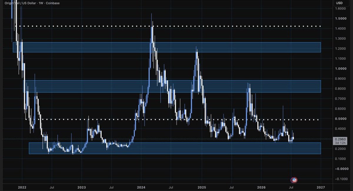 JohnNakamoto_'s tweet photo. Momento de prestar atención a $TRAC 👀

Cada vez que el precio visita el “cajón azul” hemos visto rebotes muy potentes, entre +3x y +6x.

Además, @origin_trail sigue mostrando sólidos fundamentales, especialmente en tecnología y tokenomics.

Creo que es un buen momento para poner alarmas y estar atentos a las confirmaciones.  ✍️