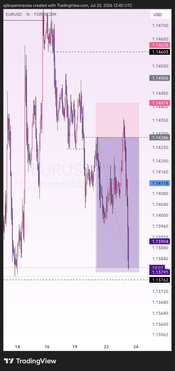 TheTradeHer's tweet photo. After deleting limit order cause I thought it was missed, then i tried entering on confirmation price didn't look at my confirmation entry at all it just dump🤦, this trading sef I'm drained!!!! https://t.co/aXb07kFHa2