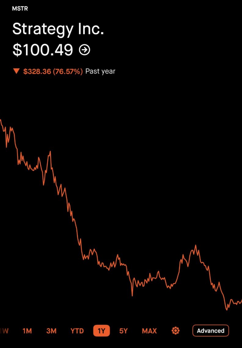 BTCdrivechains's tweet photo. Bad year for Bitcoin treasury companies!

Turns out buying Bitcoin and buying businesses that buy Bitcoin aren't the same trade. https://t.co/G6HQl2NWGW