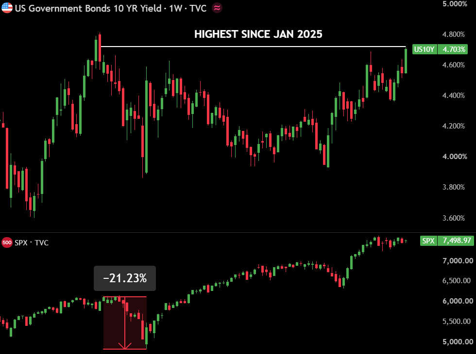 macropaperr's tweet photo. 🇺🇸 US 10Y bond yield just hit 4.7%, its highest level in 18 months.

Last time 10Y bond yield was this high, S&amp;P 500 crashed 21% in 3 months. https://t.co/P90LicOEYf