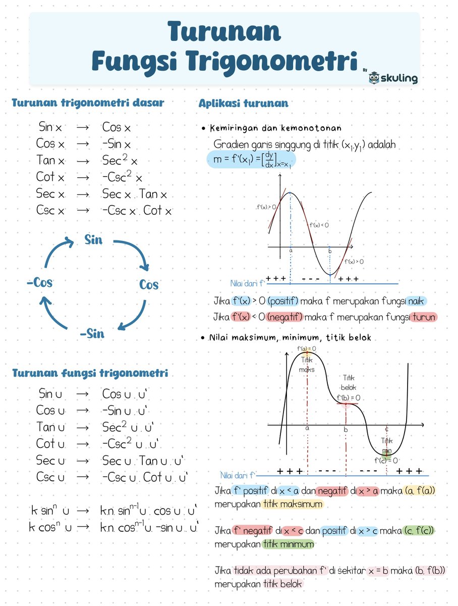 ucingskuling's tweet photo. Ucing mau bagiin cheat sheet Turunan Fungsi Trigonometri:
- Turunan trigonometri dasar &amp; fungsi trigonometri
- Aturan siklus turunan Sin/Cos
- Aplikasi turunan (Fungsi naik/turun &amp; titik maks/min)

Pake kode "SKL-SKULING" buat diskon 10% di  https://t.co/AWvtKh9PHo https://t.co/Wb4RPC6xU8