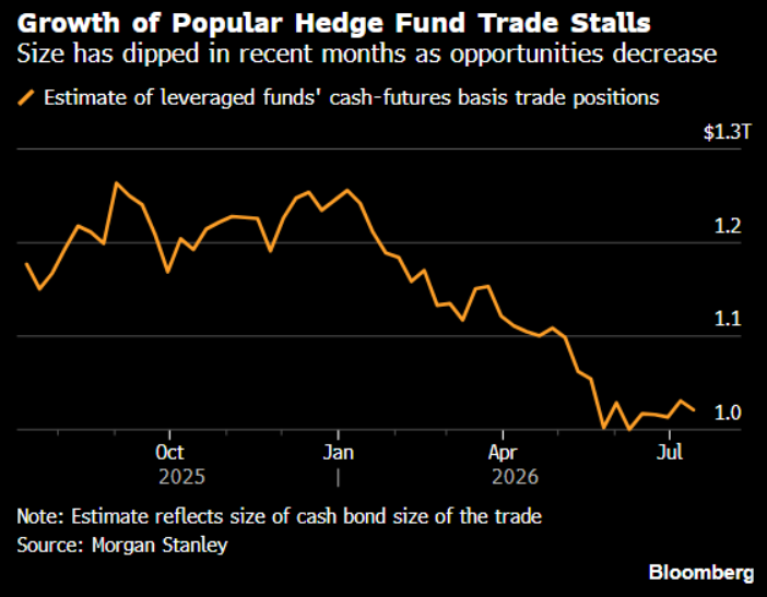 michaeljburry's tweet photo. Watch the long bonds. Treasuries pressured by AI's debt explosion, rising inflation vol, (per the great chart from @Bloomberg's Simon White). Basis Trade's shaky state, #oil back near 100, many factors, many charts. Not sure how much longer PE and PC can hold their breath. https://t.co/QjohxACvIs