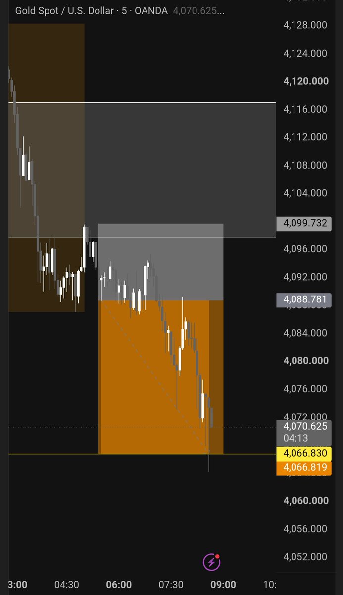 bgmarif's tweet photo. (Prop)
Took a short on #XAUUSD and hit #TP:#2RR. risking around 0.9% https://t.co/XLymswxNWI