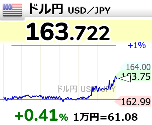 Mat174's tweet photo. 【🇺🇸ドル円 USD／JPY】+0.41％
163.722 
  #usdjpy https://t.co/ovbn2OdnCC
