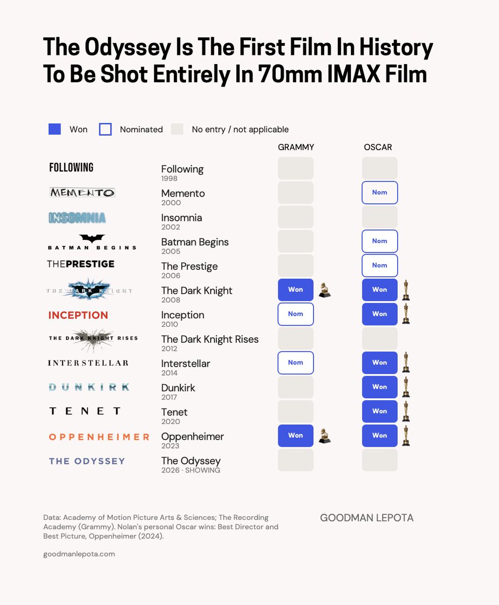 goodmanlepota's tweet photo. Christopher Nolan didn’t just use IMAX for The Odyssey he practically broke and rebuilt the technology.
Read data story: https://t.co/gxieWOcFiC
Let’s work together: https://t.co/0QsfNCGCWh
#christophernolan #ludwiggoransson #theodyssey #imax #universalstudios #syncopy https://t.co/JbVOAXCOil
