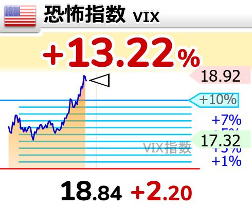 Mat174's tweet photo. 【🇺🇸恐怖指数 VIX】+13.22％
18.84 （+2.20） https://t.co/uS0l1FPcwU