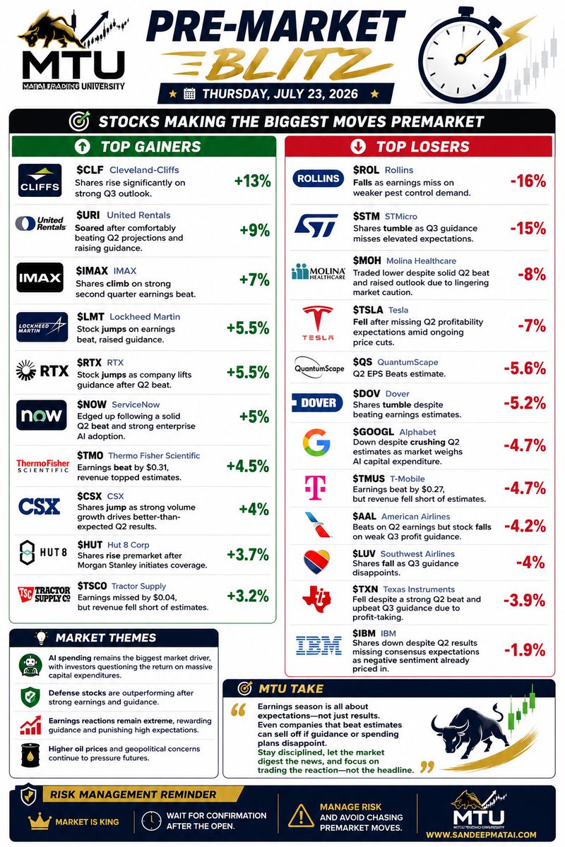 sandeepmatai's tweet photo. Pre market stocks #spy #Qqq https://t.co/Hvpm3idkJs