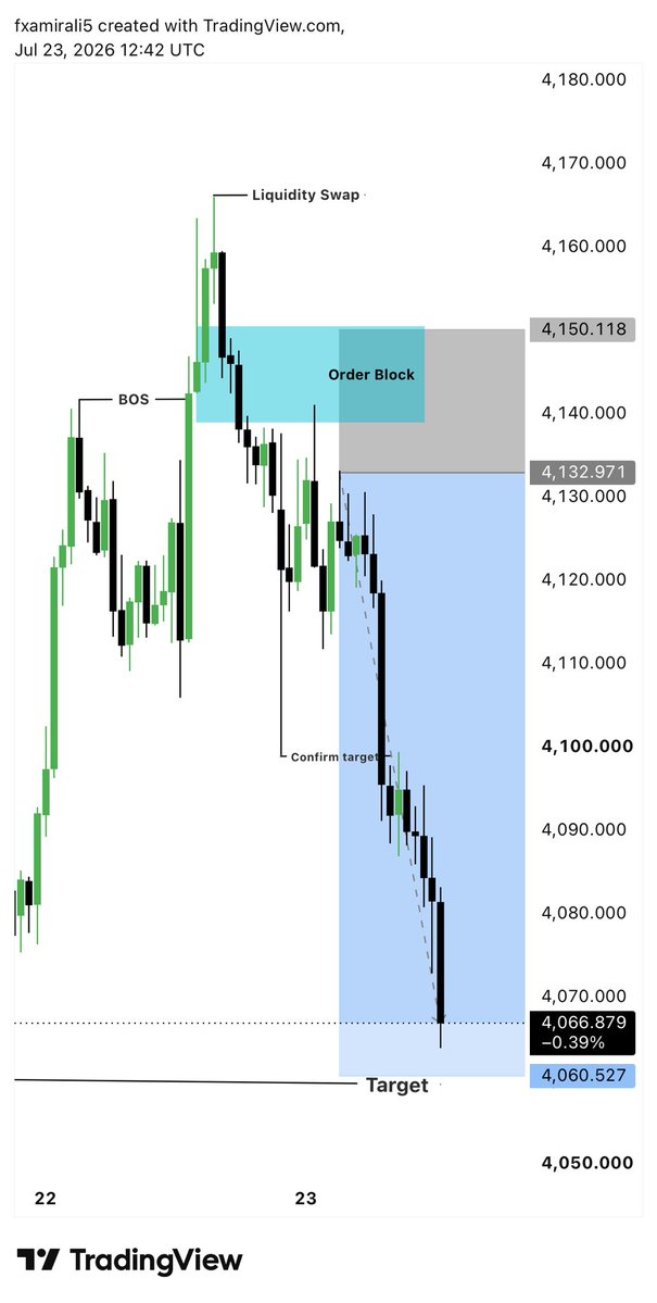 KingOf63559's tweet photo. #XAUUSD SELL Before &amp; After Update 🚀

Entry 4130 ➝ Exit 4060 ✅
🔥 Clean setup, patience paid — 700+ pips secured

📲 Don’t miss The Next Explosive move
👉 Join Telegram now: https://t.co/weQZOyfZ8a https://t.co/yHEJiDAtdm