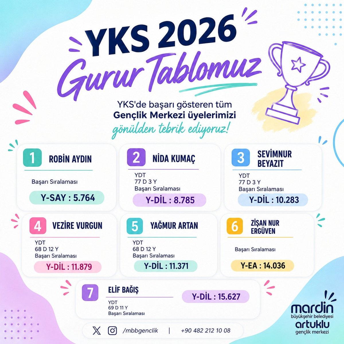 MbbGenclik's tweet photo. #YKS2026 Gurur Tablomuz 🏆

YKS'de başarı gösteren tüm Gençlik Merkezi üyelerimizi gönülden tebrik ediyoruz.😊👩‍🎓👨‍🎓

#ArtukluGençlikMerkezi https://t.co/h4v4jHP91u