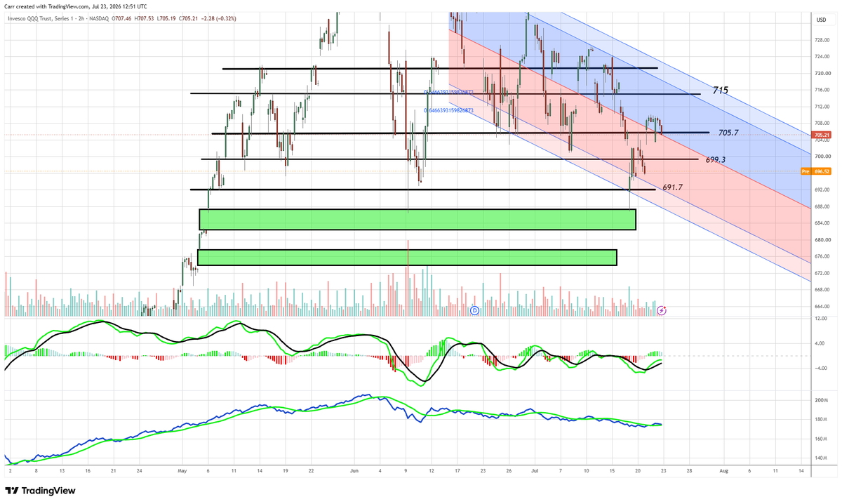 DrStoxx's tweet photo. $QQQ in some trouble now on this gap down.  700 recapture today would power the bulls.  Otherwise, below 691 and the open gaps become targets. https://t.co/GxKlTWVEvF