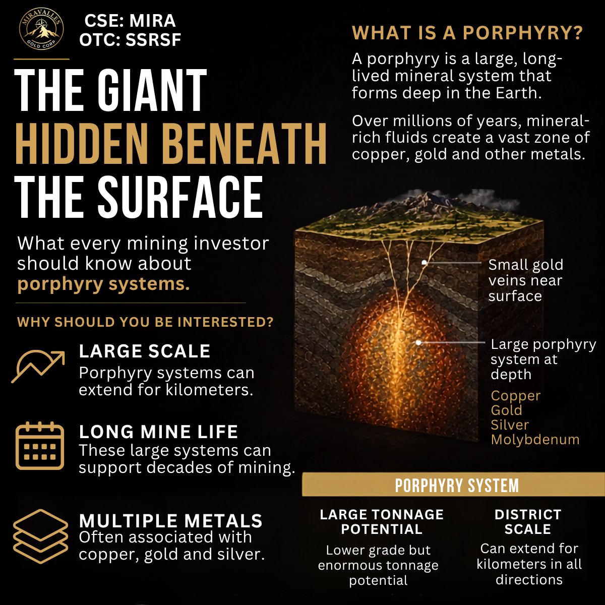 MiravallesGold's tweet photo. What lies beneath the surface can be massive. ⛏️🌎

Porphyry systems are the giants of mineral exploration — large-scale, long-life deposits that can host copper, gold, silver and more. 

#Mining #Gold #Copper #Porphyry #MineralExploration https://t.co/yQg7GWFDL0