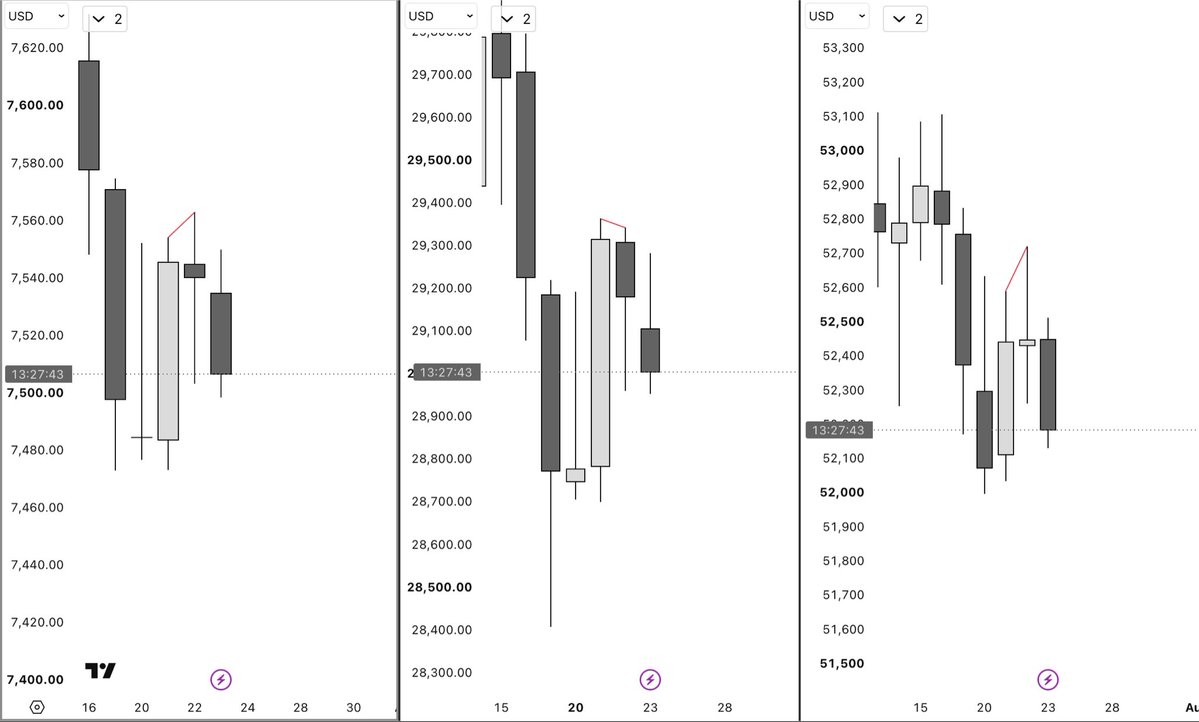 rxttrades's tweet photo. Been studying SMT + PSP. 

This @afyz guy is on to something.

Took the trade on MYM but could’ve traded MNQ as the C3. https://t.co/Nh7TjN89BV