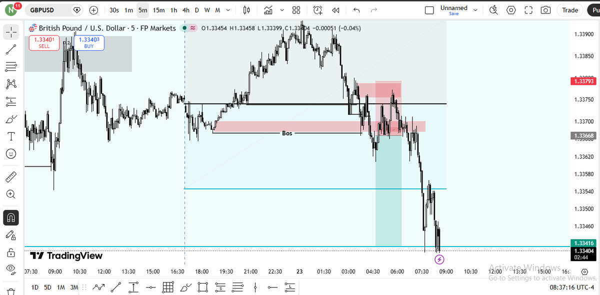 NwonuSopuruchi's tweet photo. London Section 
GBPUSD
 liquidity sweep 
Break Of Structure Displacement At 5Mins POI 
1:2 RR ✔ https://t.co/znk1KRmqKX