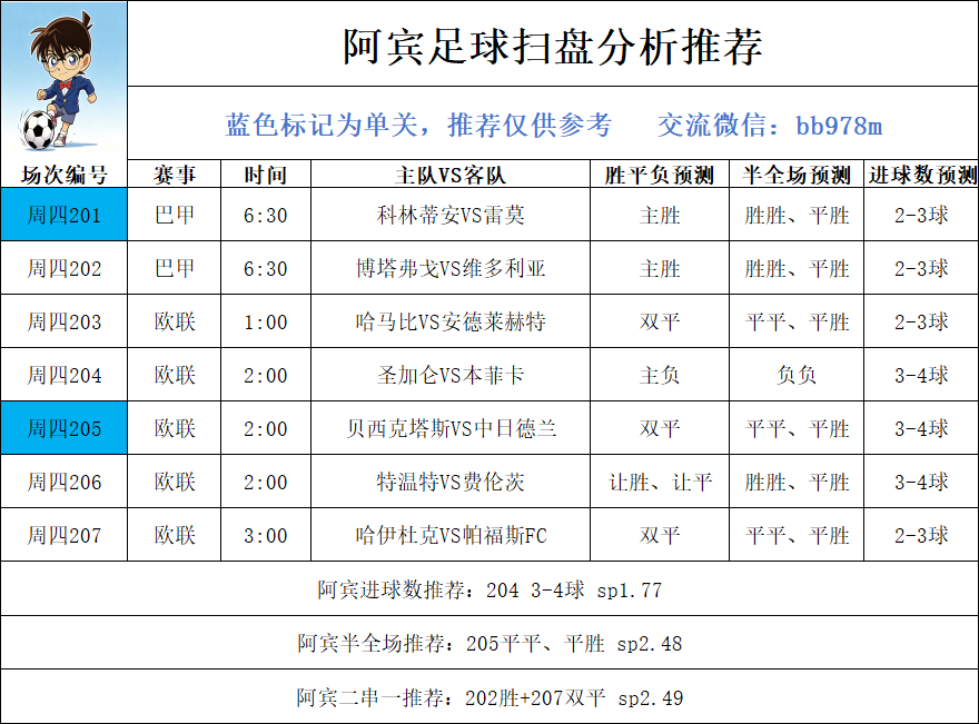 potatomafr's tweet photo. 7月23日扫盘推荐⚽

阿宾每日4场精选赛事方向

201 巴甲
科林蒂安VS雷莫
方向：主胜
比分推荐：1-0、2-0、2-1

202 巴甲
博塔弗戈VS维多利亚
方向：主胜
比分推荐：2-0、2-1、3-1

205 欧联
贝西克塔斯VS中日德兰
方向：平、让平
比分推荐：1-1、2-1、2-2

207 欧联
哈伊杜克VS帕福斯FC
方向：平、让平
比分推荐：1-0、1-1、2-1

希望各位老板用我扫盘方案可以在我这里出票，祝各位老板一路长虹🍀
#赛事分析
#赛事预测
#竞彩足球
#竞彩推荐