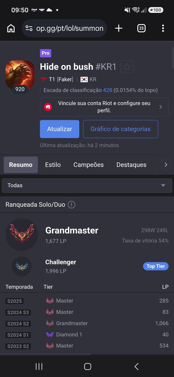 Dan_tches's tweet photo. @settlovez 54% de win rate, que dizer que de 100 jogos 46 ele perde, com toda certeza O FAKER perder 46 jogos só por causa dele https://t.co/5rClsNO5nk