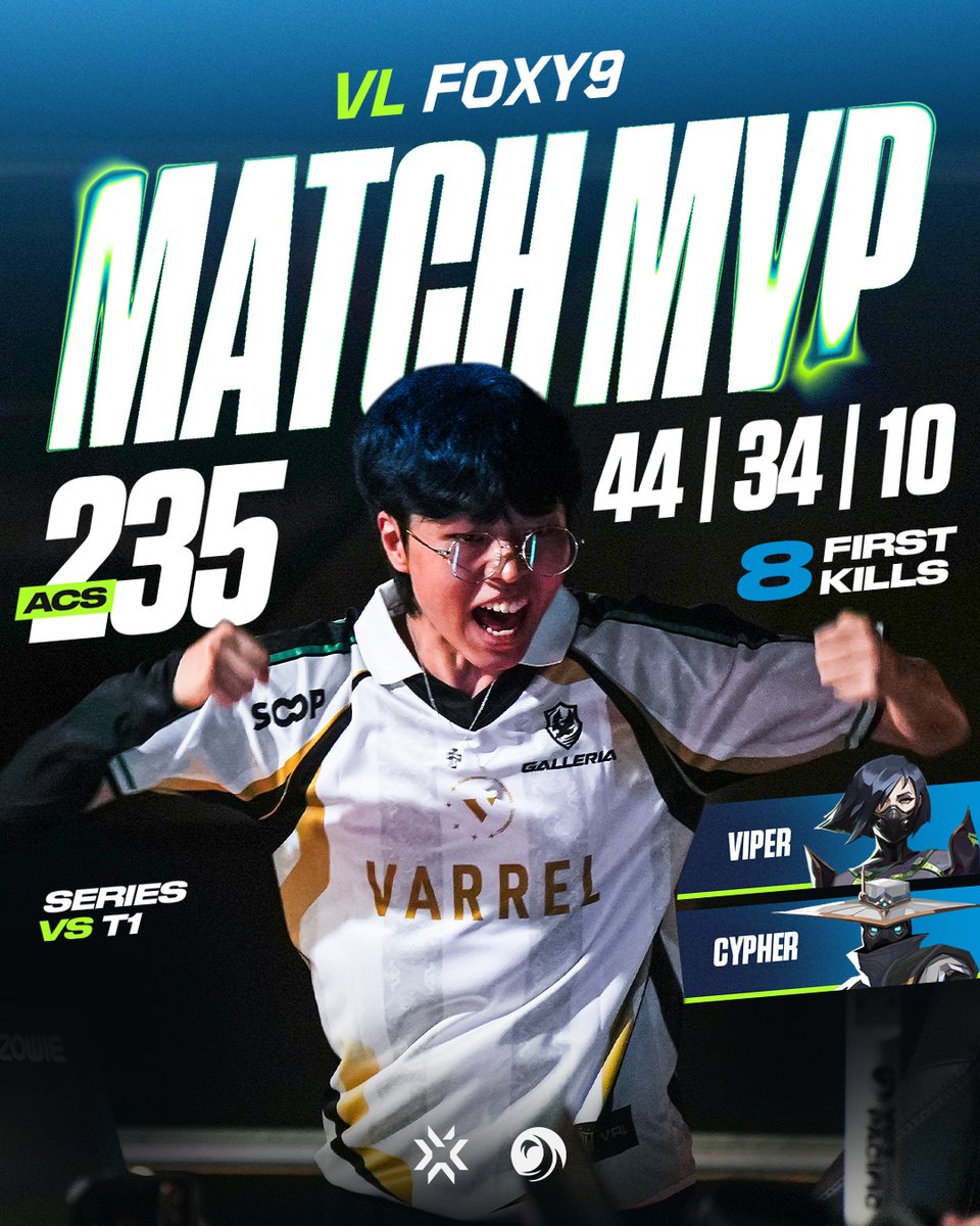 vctpacific's tweet photo. Viper or Cypher, the impact never changed 💥

@Foxy9fps helped control the series from start to finish. https://t.co/krmrZVHUGQ