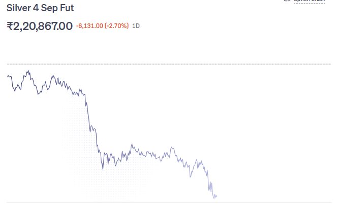 RaiAnuja34353's tweet photo. #Silver Looks Weak! π
π¨ SELL | Silver Future (04 Sep Expiry)
π Entry: CMP
π― Target & π Stop Loss
π© DM for the complete trade plan.
#Silver #MCX #Commodity #Trading #SilverFuture #MarketUpdate https://t.co/G7PRDZsI9f
