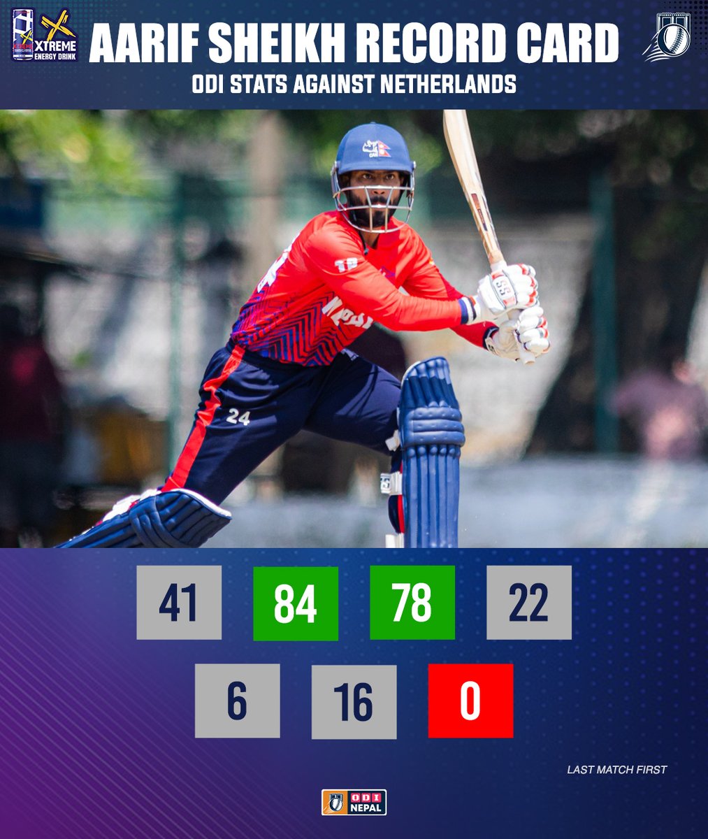 OdiNepal's tweet photo. Aarif Sheikh vs Netherlands in ODIs
Aarif Sheikh has enjoyed success against the Dutch, scoring 247 runs in 7 ODI innings and producing several important knocks for Nepal in this rivalry.
ODI Nepal | #NEPvNED | #CWCLeague2 | #NepalCricket https://t.co/bCH7hgECwE