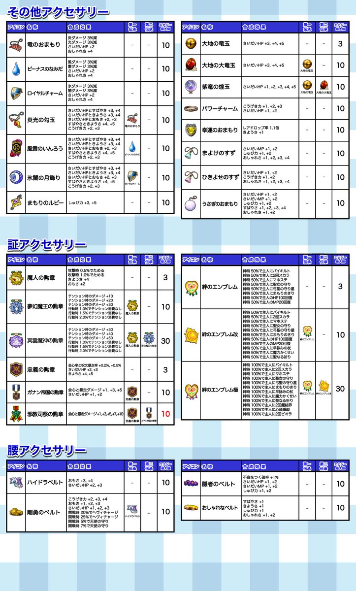 ani_p_p's tweet photo. 〜7/22更新〜
合成可能な全アクセサリーの合成効果をまとめてみました✍

「このアクセサリーどんな効果がつくんだっけ？」みたいな時に参考にしてください✨

 #DQ10  #ドラクエ10 https://t.co/6t0tqIExUZ